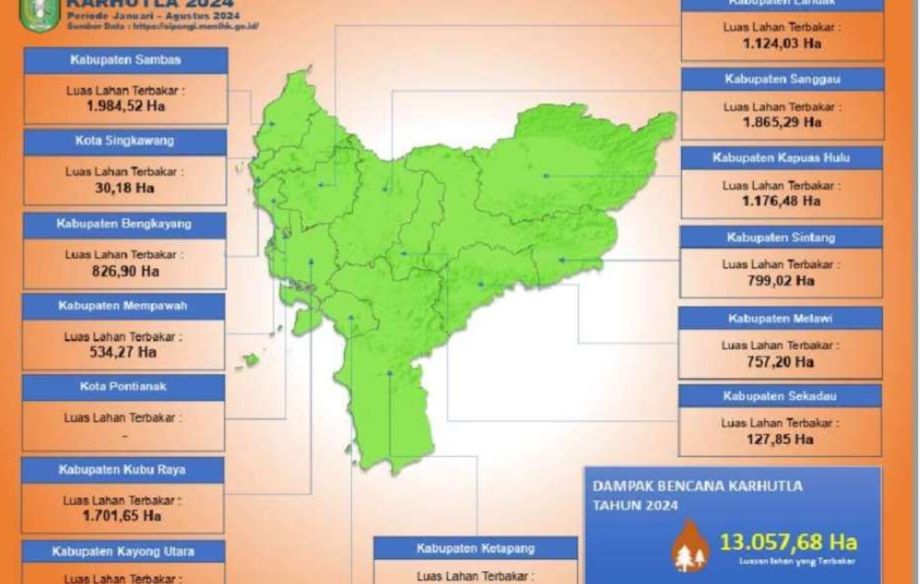 BPBD Kalbar: Januari- Agustus 13.057,68 Hektar Lahan Terbakar