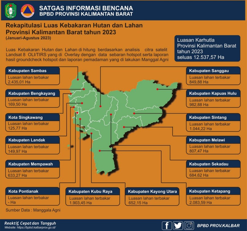 Rekapitulasi Luas Kebakaran Hutan dan Lahan Provinsi Kalimantan Barat Tahun 2023