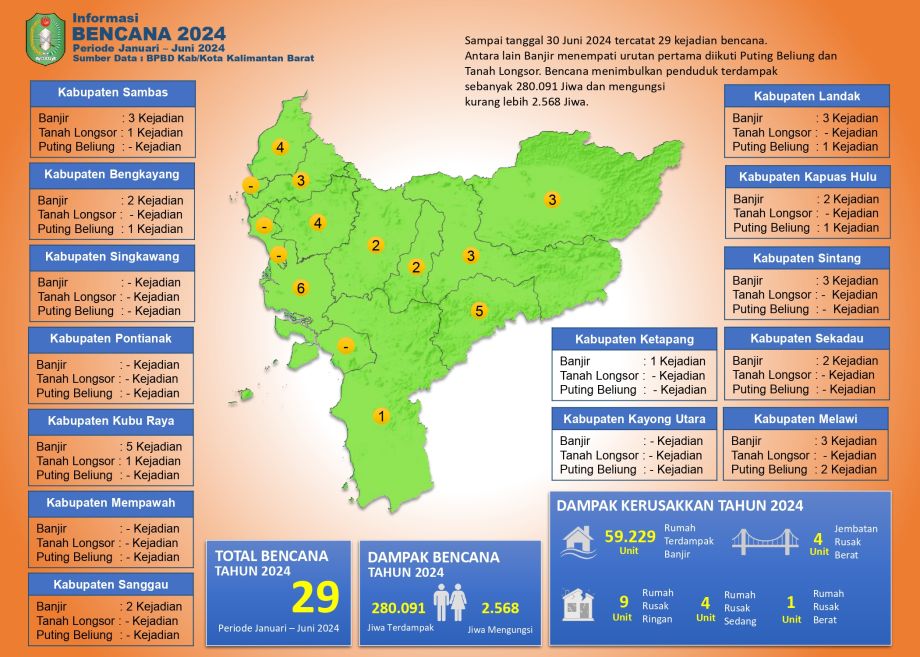 Info Bencana Periode Januari - Juni 2024 di Provinsi Kalimantan Barat
